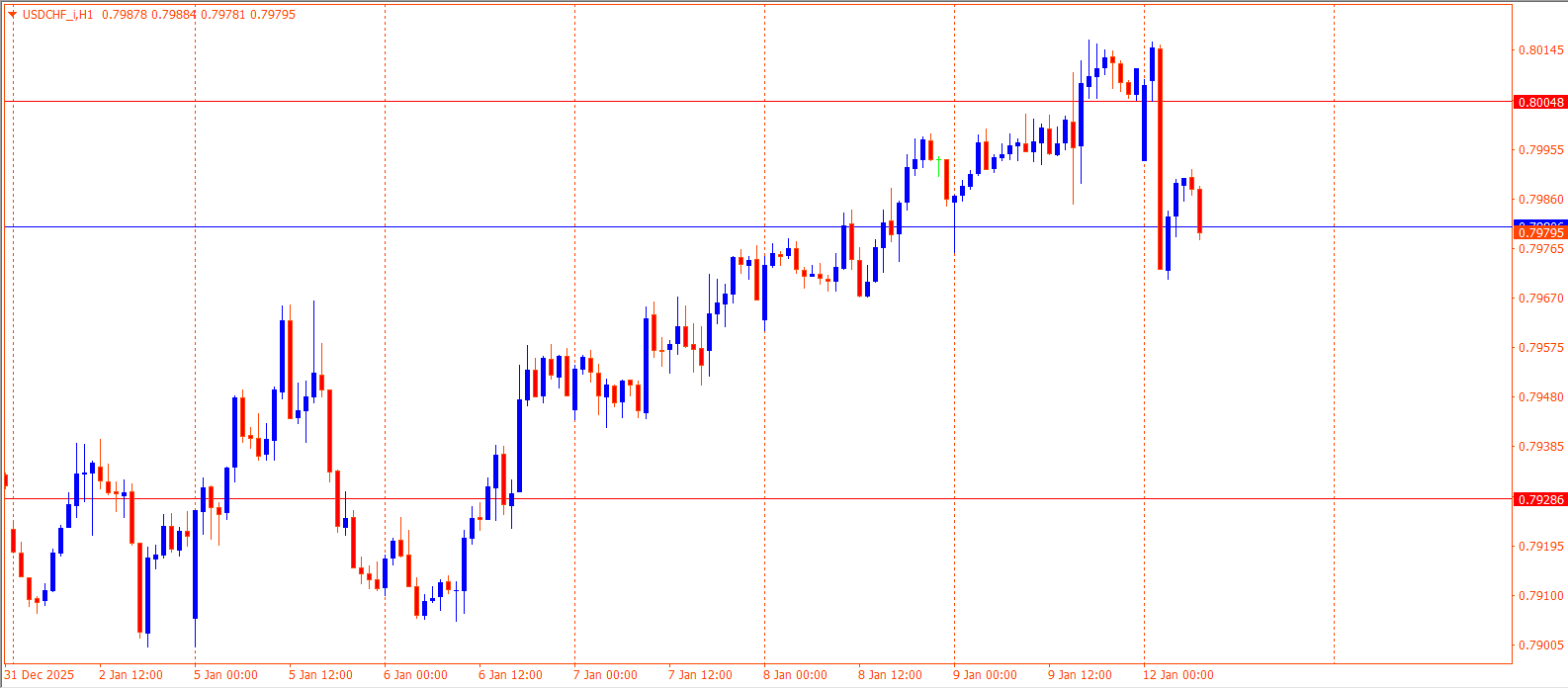 USDCHF